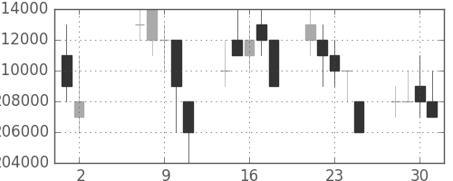 ＮＴＴドコモの日足チャート(2007年5月)