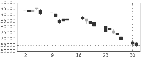 ＮＴＴドコモの日足チャート(2007年7月)