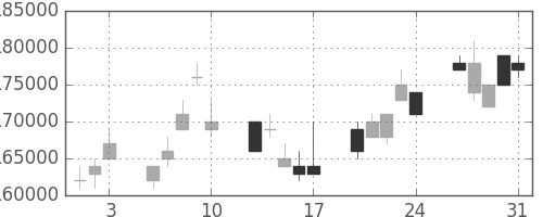 ＮＴＴドコモの日足チャート(2007年8月)