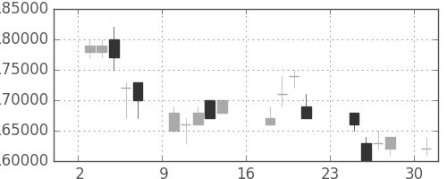 ＮＴＴドコモの日足チャート(2007年9月)