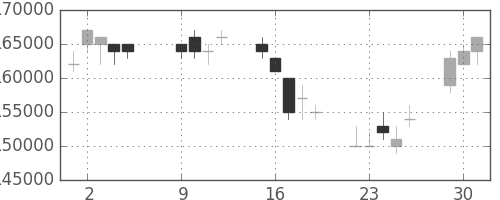 ＮＴＴドコモの日足チャート(2007年10月)