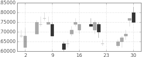 ＮＴＴドコモの日足チャート(2007年11月)