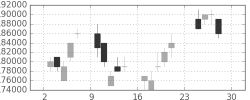 ＮＴＴドコモの日足チャート(2007年12月)