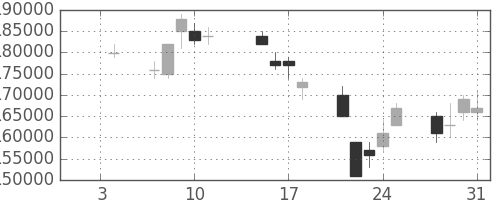 ＮＴＴドコモの日足チャート(2008年1月)