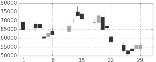 ＮＴＴドコモの日足チャート(2008年2月)