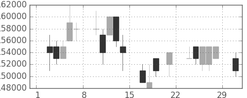 ＮＴＴドコモの日足チャート(2008年3月)