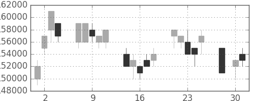 ＮＴＴドコモの日足チャート(2008年4月)