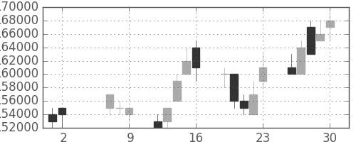 ＮＴＴドコモの日足チャート(2008年5月)