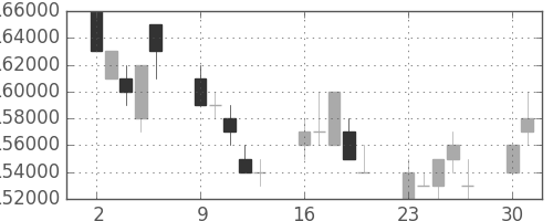 ＮＴＴドコモの日足チャート(2008年6月)