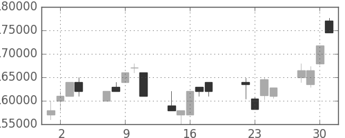 ＮＴＴドコモの日足チャート(2008年7月)