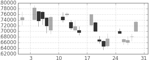 ＮＴＴドコモの日足チャート(2008年8月)
