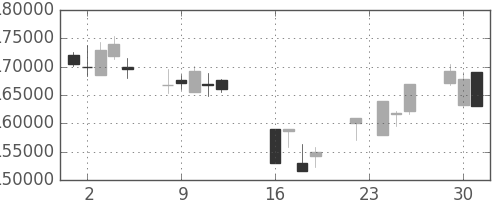 ＮＴＴドコモの日足チャート(2008年9月)