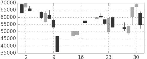 ＮＴＴドコモの日足チャート(2008年10月)