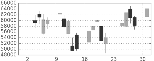 ＮＴＴドコモの日足チャート(2008年11月)