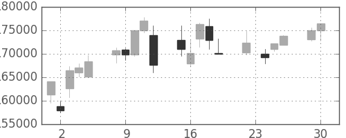 ＮＴＴドコモの日足チャート(2008年12月)
