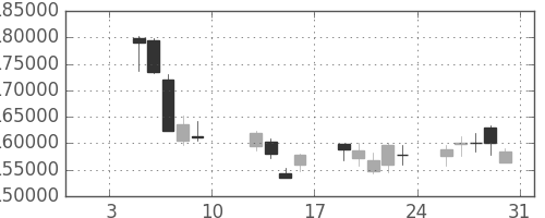 ＮＴＴドコモの日足チャート(2009年1月)