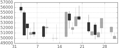 ＮＴＴドコモの日足チャート(2009年2月)