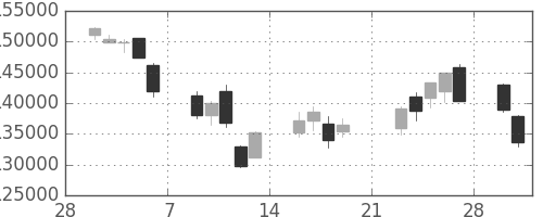 ＮＴＴドコモの日足チャート(2009年3月)