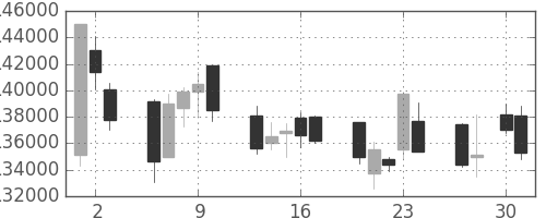 ＮＴＴドコモの日足チャート(2009年4月)