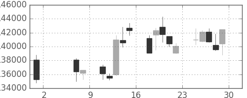 ＮＴＴドコモの日足チャート(2009年5月)