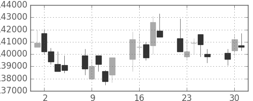 ＮＴＴドコモの日足チャート(2009年6月)