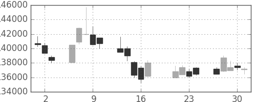 ＮＴＴドコモの日足チャート(2009年7月)