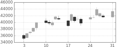 ＮＴＴドコモの日足チャート(2009年8月)