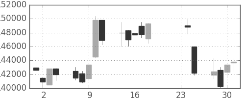 ＮＴＴドコモの日足チャート(2009年9月)