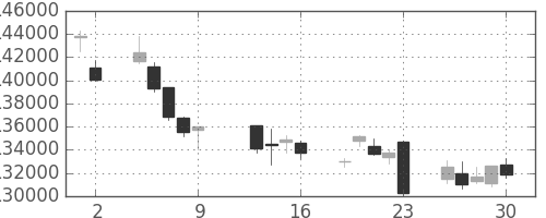 ＮＴＴドコモの日足チャート(2009年10月)