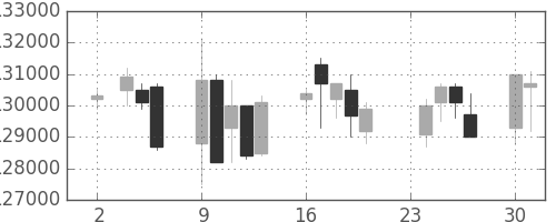 ＮＴＴドコモの日足チャート(2009年11月)