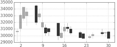ＮＴＴドコモの日足チャート(2009年12月)