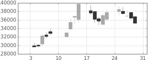 ＮＴＴドコモの日足チャート(2010年1月)