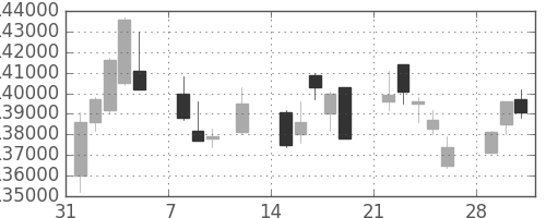 ＮＴＴドコモの日足チャート(2010年2月)