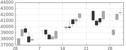 ＮＴＴドコモの日足チャート(2010年3月)