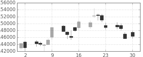 ＮＴＴドコモの日足チャート(2010年4月)