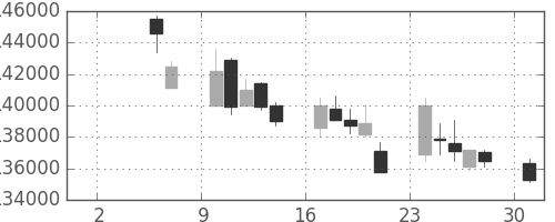 ＮＴＴドコモの日足チャート(2010年5月)