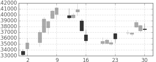 ＮＴＴドコモの日足チャート(2010年7月)