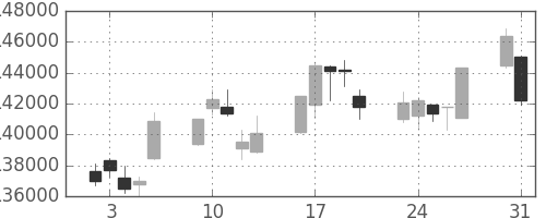 ＮＴＴドコモの日足チャート(2010年8月)