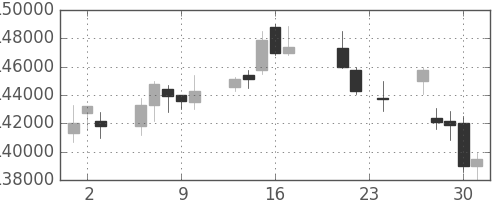 ＮＴＴドコモの日足チャート(2010年9月)