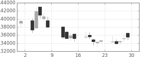 ＮＴＴドコモの日足チャート(2010年10月)