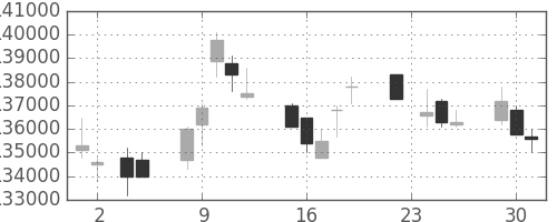 ＮＴＴドコモの日足チャート(2010年11月)