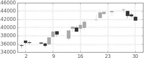 ＮＴＴドコモの日足チャート(2010年12月)