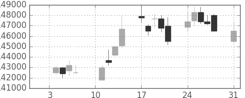 ＮＴＴドコモの日足チャート(2011年1月)