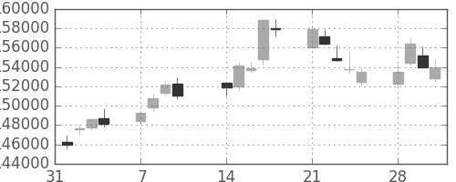 ＮＴＴドコモの日足チャート(2011年2月)