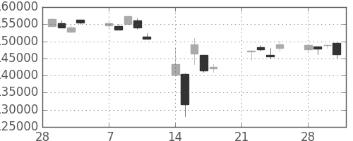 ＮＴＴドコモの日足チャート(2011年3月)