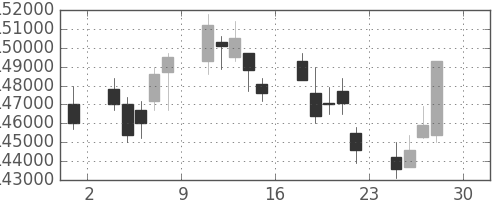 ＮＴＴドコモの日足チャート(2011年4月)