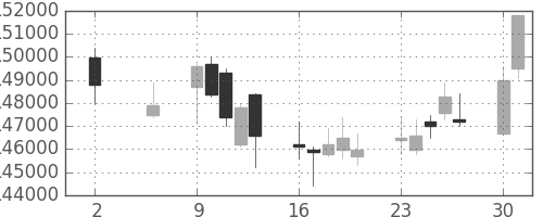 ＮＴＴドコモの日足チャート(2011年5月)