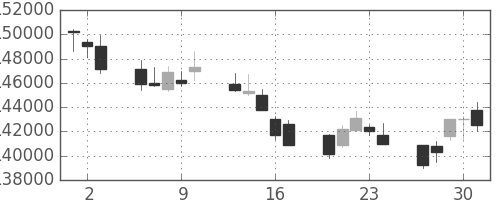 ＮＴＴドコモの日足チャート(2011年6月)