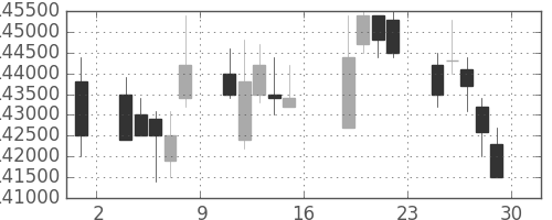 ＮＴＴドコモの日足チャート(2011年7月)