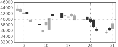 ＮＴＴドコモの日足チャート(2011年8月)